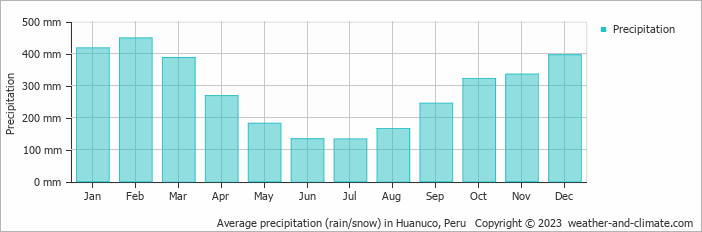 Average monthly rainfall, snow, precipitation in Huanuco, Peru