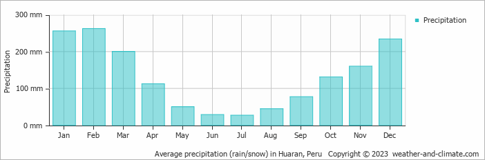 Average monthly rainfall, snow, precipitation in Huaran, 