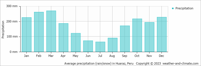 Average monthly rainfall, snow, precipitation in Huaraz, Peru