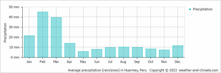 Average monthly rainfall, snow, precipitation in Huarmey, Peru