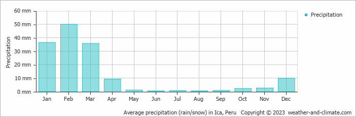 Average monthly rainfall, snow, precipitation in Ica, 