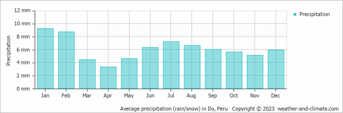 Average monthly rainfall, snow, precipitation in Ilo, Peru