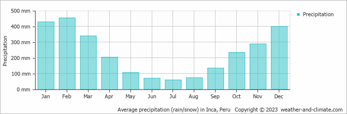Average monthly rainfall, snow, precipitation in Inca, Peru