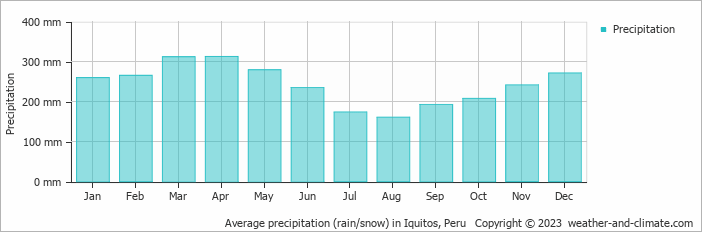 Average monthly rainfall, snow, precipitation in Iquitos, Peru