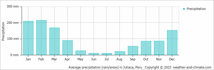 Average precipitation (rain/snow) in Juliaca, Peru