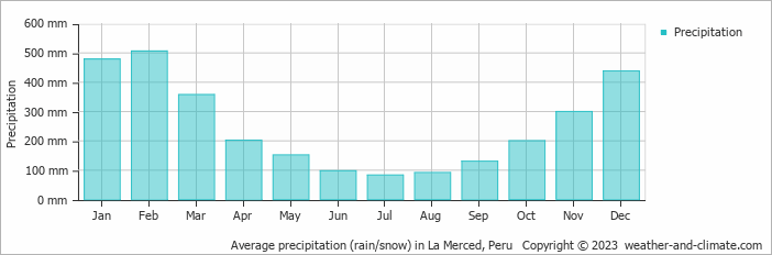 Average monthly rainfall, snow, precipitation in La Merced, Peru