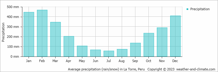 Average monthly rainfall, snow, precipitation in La Torre, 