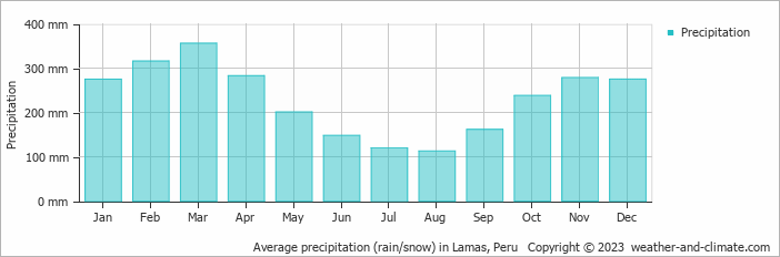 Average monthly rainfall, snow, precipitation in Lamas, Peru