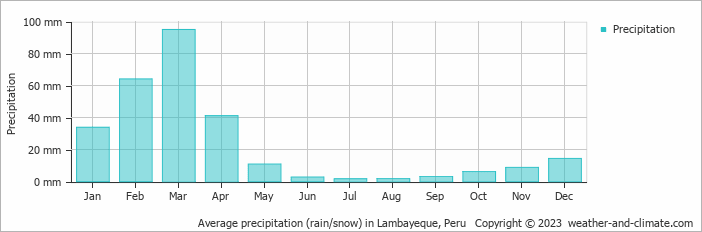 Average monthly rainfall, snow, precipitation in Lambayeque, Peru