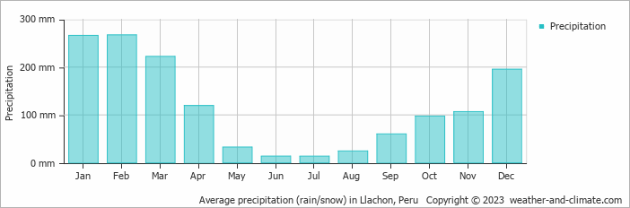 Average monthly rainfall, snow, precipitation in Llachon, Peru