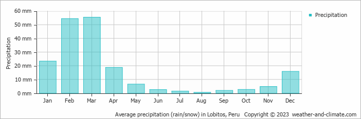 Average monthly rainfall, snow, precipitation in Lobitos, 