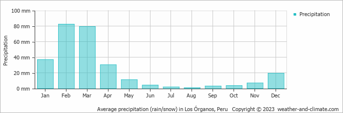 Average monthly rainfall, snow, precipitation in Los Órganos, Peru