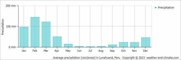 Average monthly rainfall, snow, precipitation in Lunahuaná, Peru