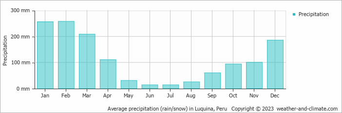 Average monthly rainfall, snow, precipitation in Luquina, Peru