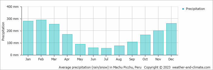 Average precipitation (rain/snow) in Cusco, Peru   Copyright © 2022  weather-and-climate.com  