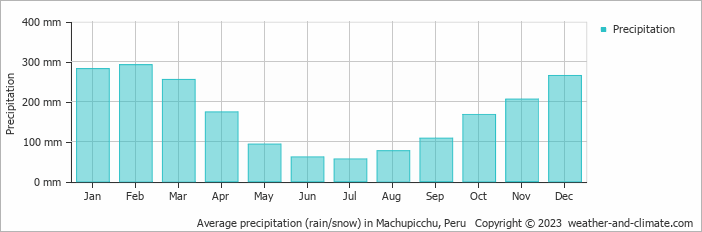 Average precipitation (rain/snow) in Machupicchu, Peru   Copyright © 2023  weather-and-climate.com  