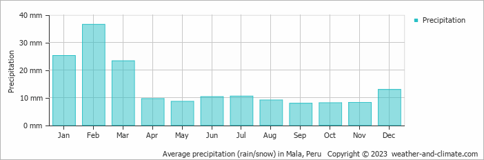 Average monthly rainfall, snow, precipitation in Mala, Peru