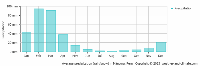 Average monthly rainfall, snow, precipitation in Máncora, 