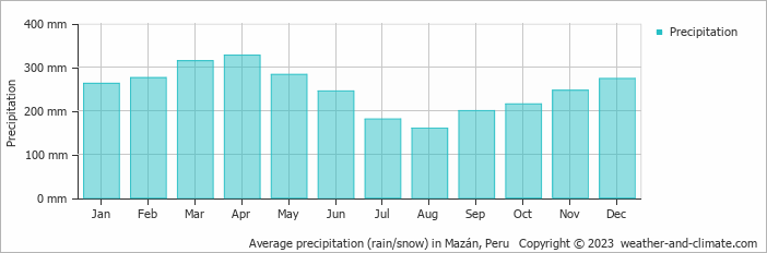 Average monthly rainfall, snow, precipitation in Mazán, Peru