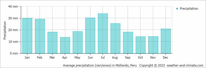 Average monthly rainfall, snow, precipitation in Mollendo, Peru