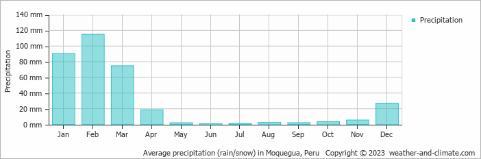 Average monthly rainfall, snow, precipitation in Moquegua, Peru
