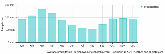 Average monthly rainfall, snow, precipitation in Moyobamba, Peru