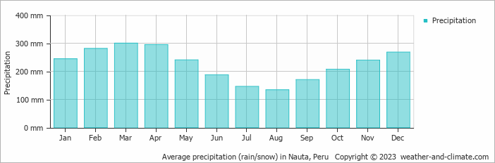 Average monthly rainfall, snow, precipitation in Nauta, Peru