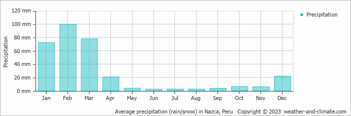 Average monthly rainfall, snow, precipitation in Nazca, Peru