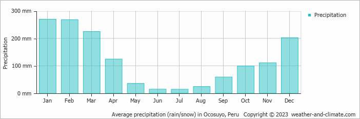Average monthly rainfall, snow, precipitation in Ocosuyo, Peru