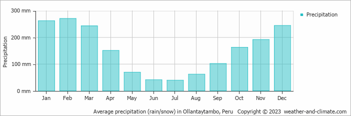 Average monthly rainfall, snow, precipitation in Ollantaytambo, 