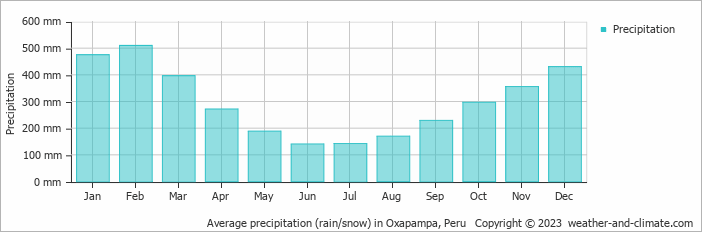 Average monthly rainfall, snow, precipitation in Oxapampa, Peru