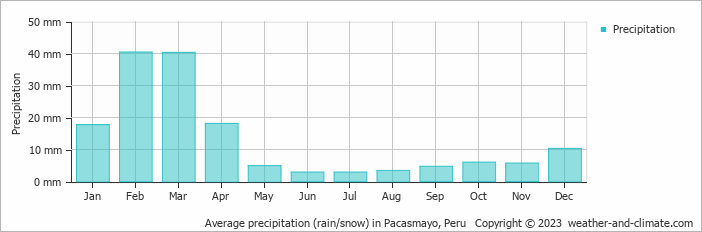 Average monthly rainfall, snow, precipitation in Pacasmayo, Peru