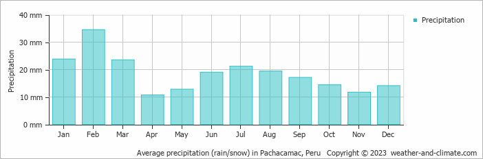 Average monthly rainfall, snow, precipitation in Pachacamac, Peru