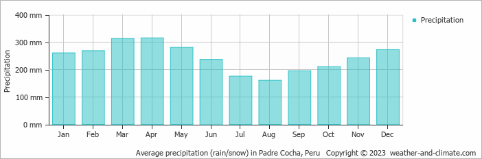 Average monthly rainfall, snow, precipitation in Padre Cocha, Peru