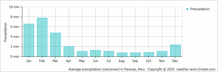 Average precipitation (rain/snow) in Pisco, Peru   Copyright © 2022  weather-and-climate.com  