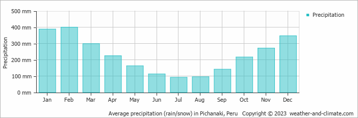 Average monthly rainfall, snow, precipitation in Pichanaki, Peru