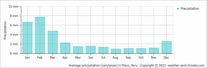 Average monthly rainfall, snow, precipitation in Pisco, 