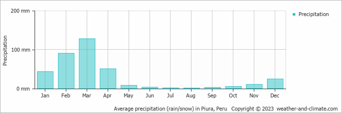 Average monthly rainfall, snow, precipitation in Piura, Peru