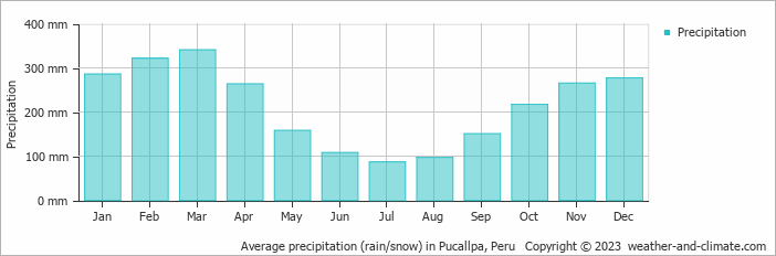 Average monthly rainfall, snow, precipitation in Pucallpa, 