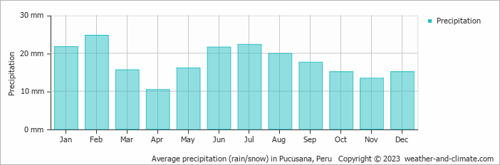 Average monthly rainfall, snow, precipitation in Pucusana, Peru