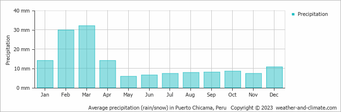 Average monthly rainfall, snow, precipitation in Puerto Chicama, Peru