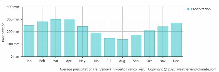 Average monthly rainfall, snow, precipitation in Puerto Franco, Peru
