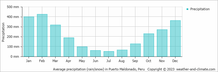 Average precipitation (rain/snow) in Puerto Maldonado, Peru   Copyright © 2022  weather-and-climate.com  