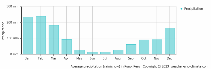 Average monthly rainfall, snow, precipitation in Puno, Peru