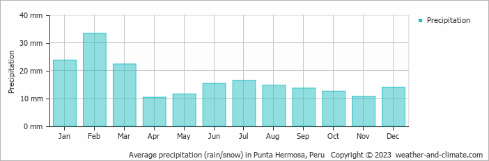 Average monthly rainfall, snow, precipitation in Punta Hermosa, 