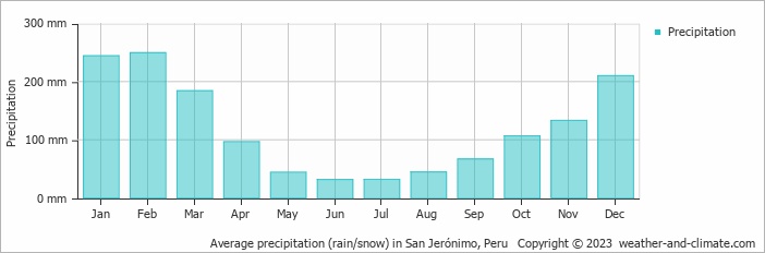 Average monthly rainfall, snow, precipitation in San Jerónimo, Peru
