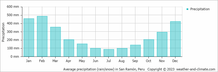 Average monthly rainfall, snow, precipitation in San Ramón, Peru
