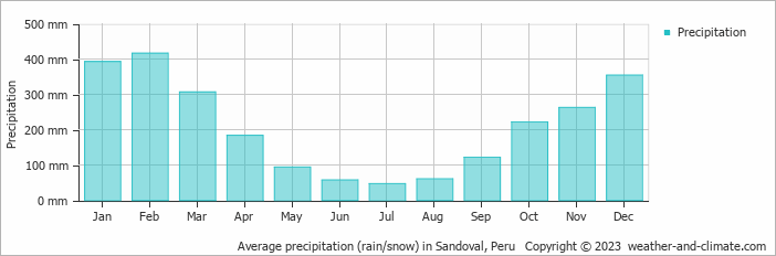Average monthly rainfall, snow, precipitation in Sandoval, Peru
