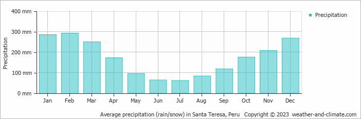 Average monthly rainfall, snow, precipitation in Santa Teresa, Peru