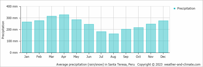 Average monthly rainfall, snow, precipitation in Santa Teresa, 